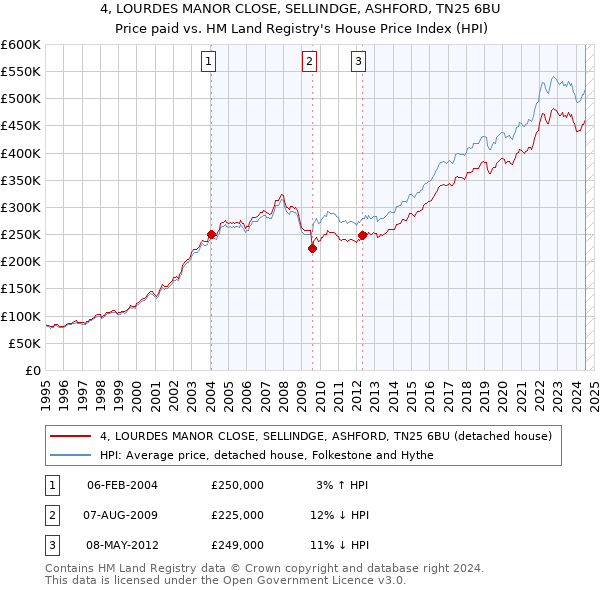 4, LOURDES MANOR CLOSE, SELLINDGE, ASHFORD, TN25 6BU: Price paid vs HM Land Registry's House Price Index