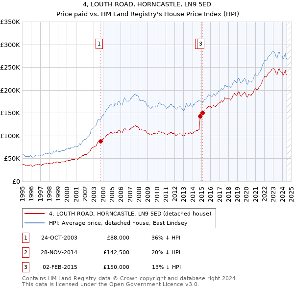 4, LOUTH ROAD, HORNCASTLE, LN9 5ED: Price paid vs HM Land Registry's House Price Index