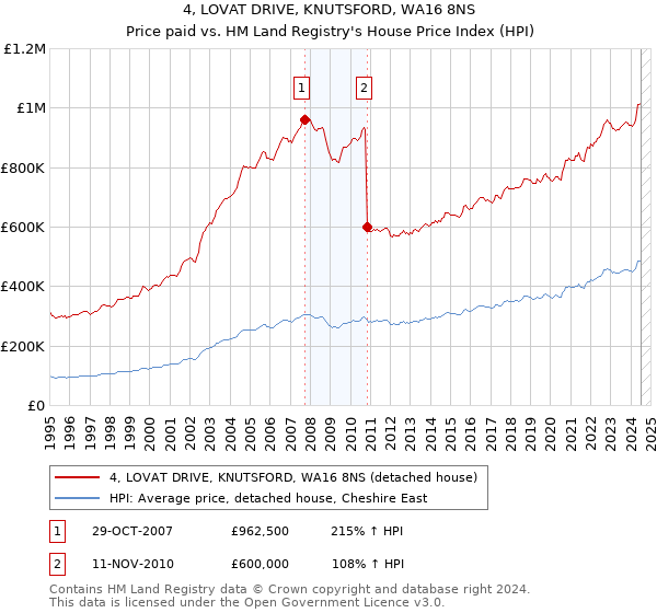 4, LOVAT DRIVE, KNUTSFORD, WA16 8NS: Price paid vs HM Land Registry's House Price Index