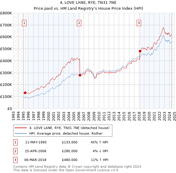 4, LOVE LANE, RYE, TN31 7NE: Price paid vs HM Land Registry's House Price Index