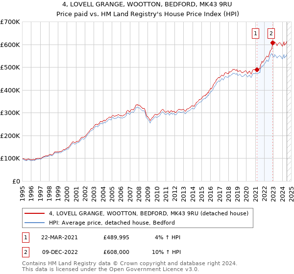 4, LOVELL GRANGE, WOOTTON, BEDFORD, MK43 9RU: Price paid vs HM Land Registry's House Price Index