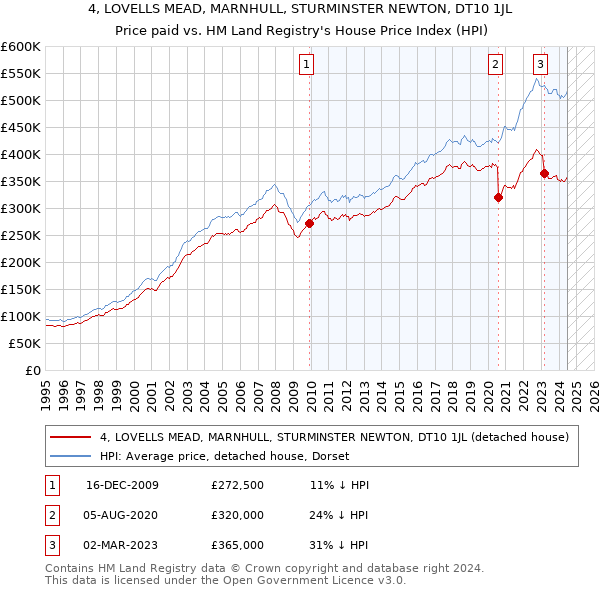 4, LOVELLS MEAD, MARNHULL, STURMINSTER NEWTON, DT10 1JL: Price paid vs HM Land Registry's House Price Index