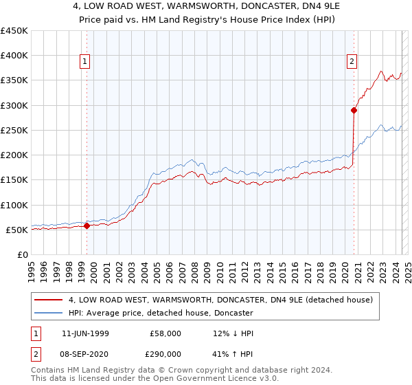 4, LOW ROAD WEST, WARMSWORTH, DONCASTER, DN4 9LE: Price paid vs HM Land Registry's House Price Index