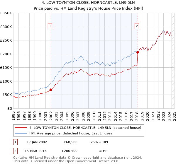 4, LOW TOYNTON CLOSE, HORNCASTLE, LN9 5LN: Price paid vs HM Land Registry's House Price Index