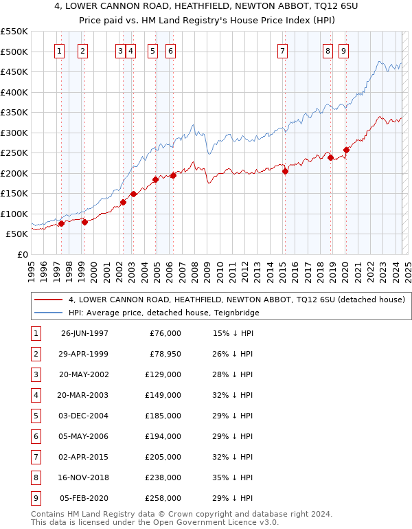 4, LOWER CANNON ROAD, HEATHFIELD, NEWTON ABBOT, TQ12 6SU: Price paid vs HM Land Registry's House Price Index