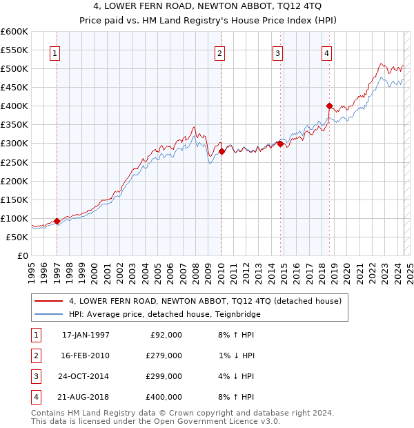 4, LOWER FERN ROAD, NEWTON ABBOT, TQ12 4TQ: Price paid vs HM Land Registry's House Price Index