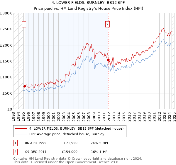 4, LOWER FIELDS, BURNLEY, BB12 6PF: Price paid vs HM Land Registry's House Price Index