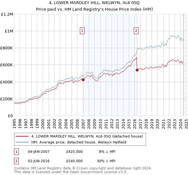 4, LOWER MARDLEY HILL, WELWYN, AL6 0SQ: Price paid vs HM Land Registry's House Price Index