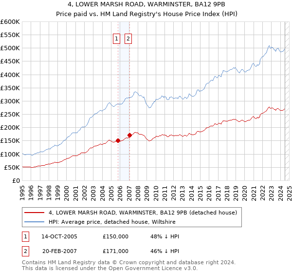 4, LOWER MARSH ROAD, WARMINSTER, BA12 9PB: Price paid vs HM Land Registry's House Price Index