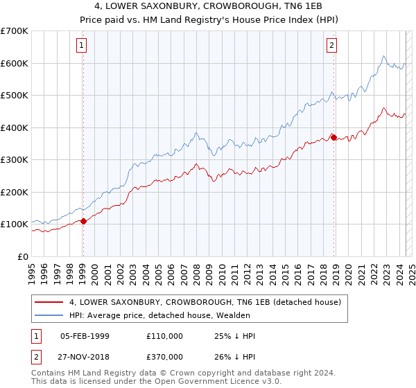 4, LOWER SAXONBURY, CROWBOROUGH, TN6 1EB: Price paid vs HM Land Registry's House Price Index