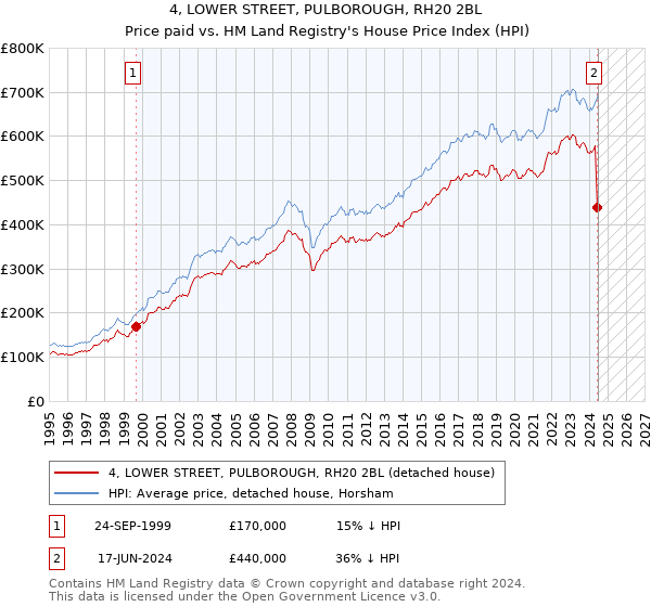 4, LOWER STREET, PULBOROUGH, RH20 2BL: Price paid vs HM Land Registry's House Price Index