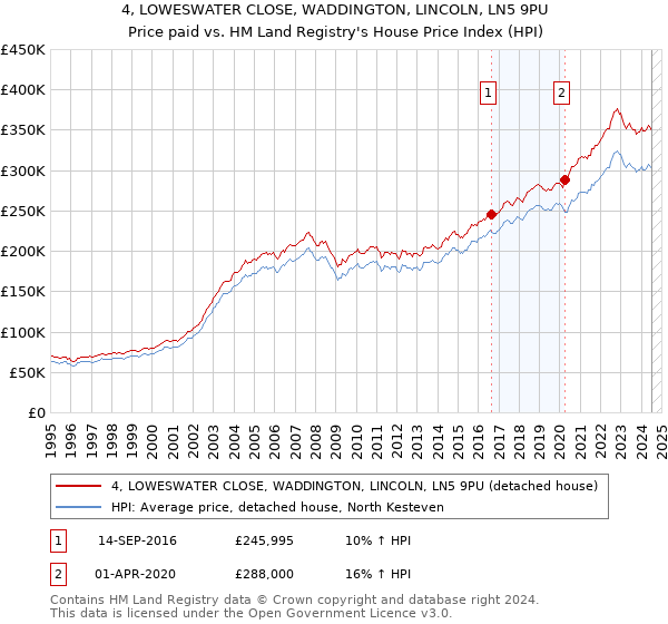 4, LOWESWATER CLOSE, WADDINGTON, LINCOLN, LN5 9PU: Price paid vs HM Land Registry's House Price Index