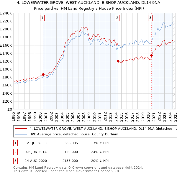 4, LOWESWATER GROVE, WEST AUCKLAND, BISHOP AUCKLAND, DL14 9NA: Price paid vs HM Land Registry's House Price Index