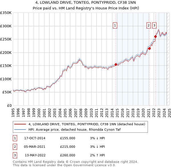 4, LOWLAND DRIVE, TONTEG, PONTYPRIDD, CF38 1NN: Price paid vs HM Land Registry's House Price Index