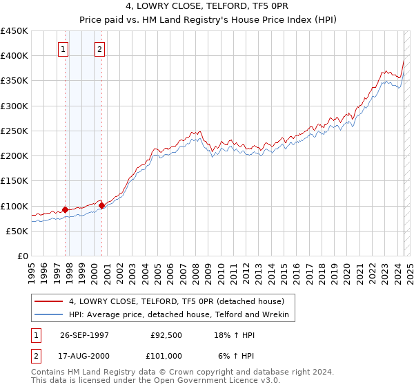 4, LOWRY CLOSE, TELFORD, TF5 0PR: Price paid vs HM Land Registry's House Price Index