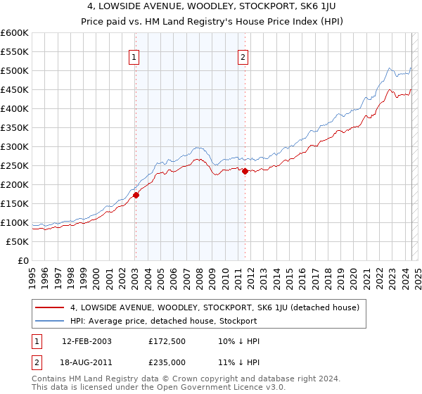 4, LOWSIDE AVENUE, WOODLEY, STOCKPORT, SK6 1JU: Price paid vs HM Land Registry's House Price Index