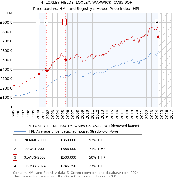 4, LOXLEY FIELDS, LOXLEY, WARWICK, CV35 9QH: Price paid vs HM Land Registry's House Price Index