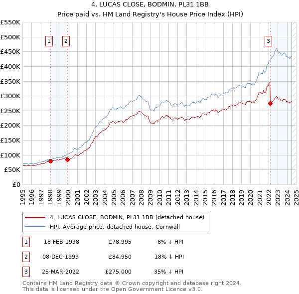 4, LUCAS CLOSE, BODMIN, PL31 1BB: Price paid vs HM Land Registry's House Price Index