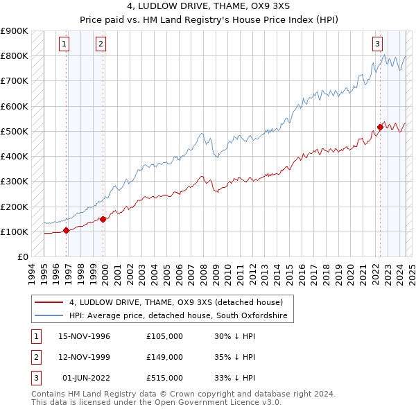 4, LUDLOW DRIVE, THAME, OX9 3XS: Price paid vs HM Land Registry's House Price Index