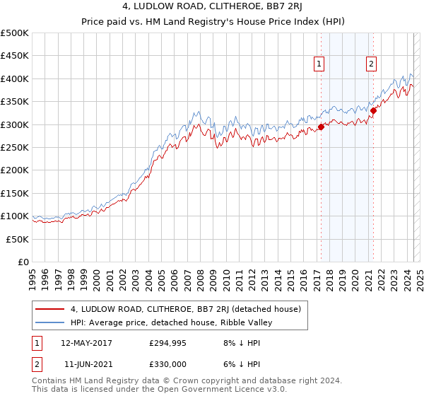 4, LUDLOW ROAD, CLITHEROE, BB7 2RJ: Price paid vs HM Land Registry's House Price Index