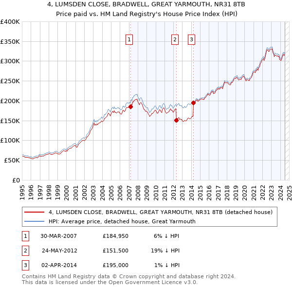 4, LUMSDEN CLOSE, BRADWELL, GREAT YARMOUTH, NR31 8TB: Price paid vs HM Land Registry's House Price Index