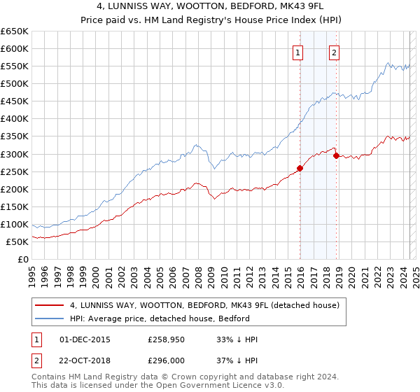 4, LUNNISS WAY, WOOTTON, BEDFORD, MK43 9FL: Price paid vs HM Land Registry's House Price Index