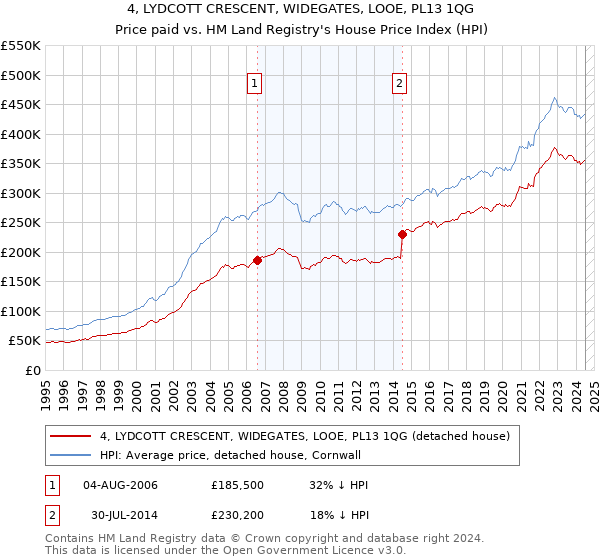 4, LYDCOTT CRESCENT, WIDEGATES, LOOE, PL13 1QG: Price paid vs HM Land Registry's House Price Index