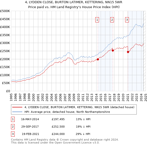 4, LYDDEN CLOSE, BURTON LATIMER, KETTERING, NN15 5WR: Price paid vs HM Land Registry's House Price Index