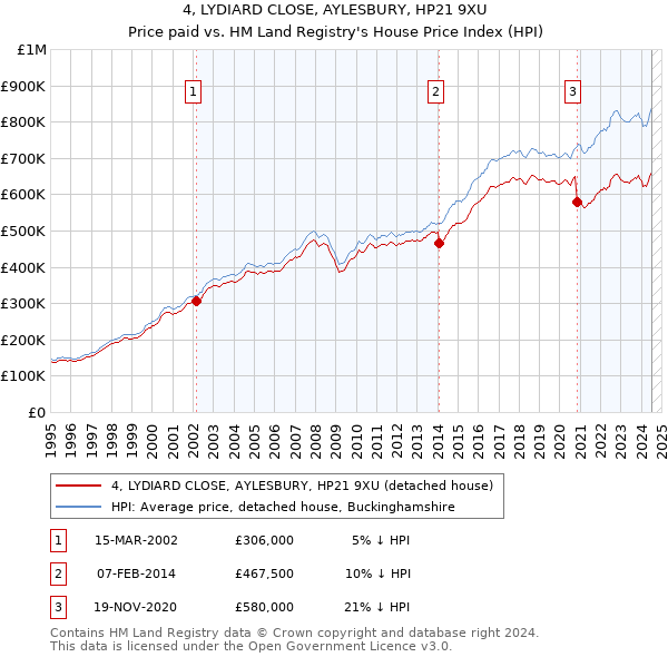 4, LYDIARD CLOSE, AYLESBURY, HP21 9XU: Price paid vs HM Land Registry's House Price Index