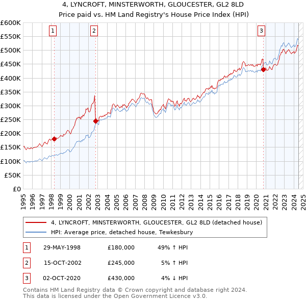 4, LYNCROFT, MINSTERWORTH, GLOUCESTER, GL2 8LD: Price paid vs HM Land Registry's House Price Index