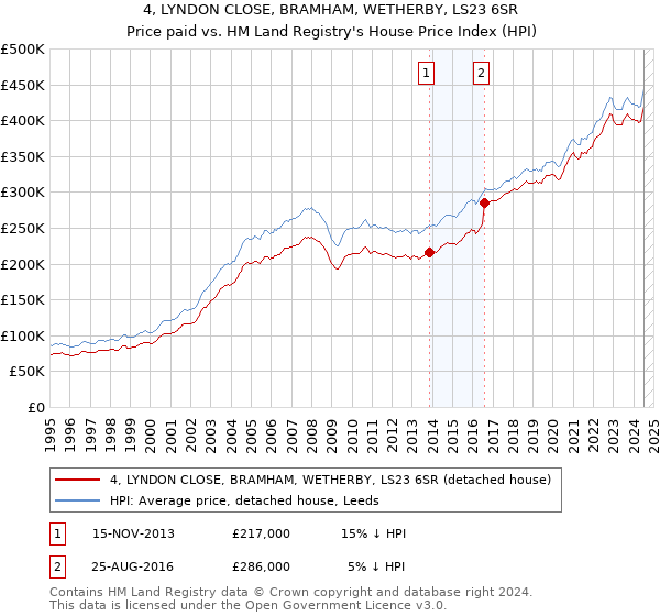 4, LYNDON CLOSE, BRAMHAM, WETHERBY, LS23 6SR: Price paid vs HM Land Registry's House Price Index