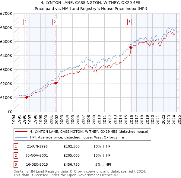 4, LYNTON LANE, CASSINGTON, WITNEY, OX29 4ES: Price paid vs HM Land Registry's House Price Index