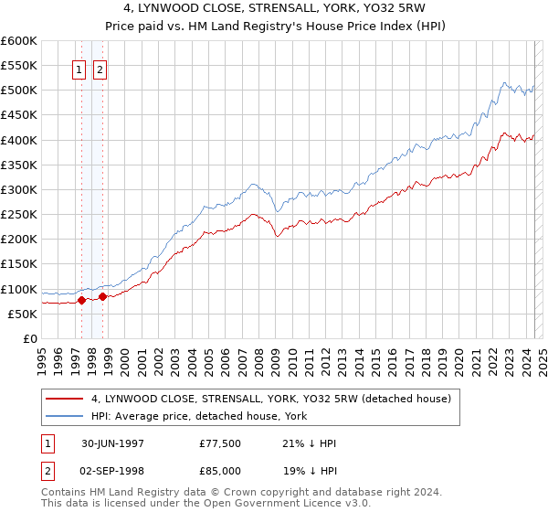 4, LYNWOOD CLOSE, STRENSALL, YORK, YO32 5RW: Price paid vs HM Land Registry's House Price Index