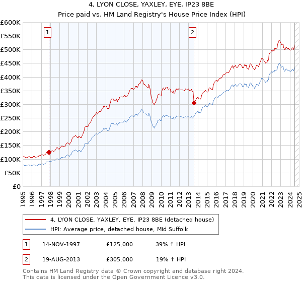 4, LYON CLOSE, YAXLEY, EYE, IP23 8BE: Price paid vs HM Land Registry's House Price Index