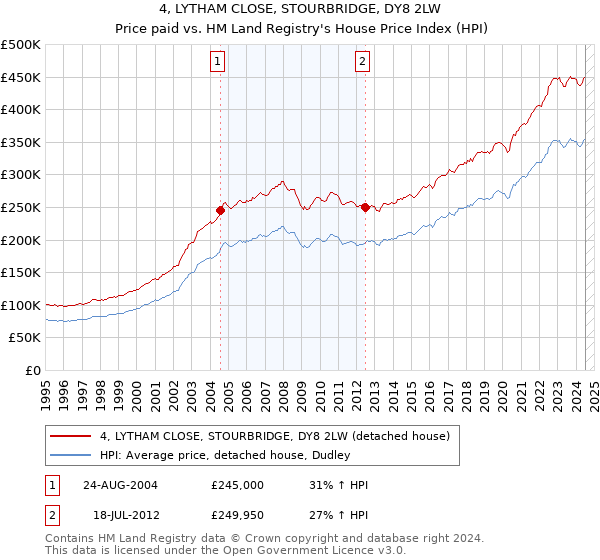 4, LYTHAM CLOSE, STOURBRIDGE, DY8 2LW: Price paid vs HM Land Registry's House Price Index