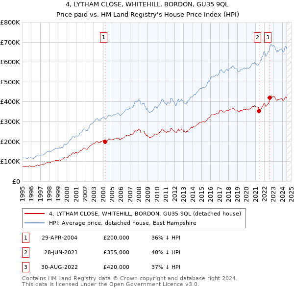 4, LYTHAM CLOSE, WHITEHILL, BORDON, GU35 9QL: Price paid vs HM Land Registry's House Price Index