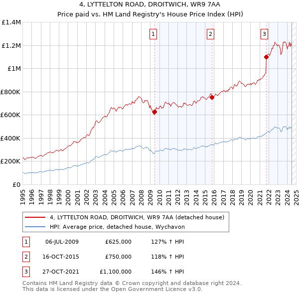 4, LYTTELTON ROAD, DROITWICH, WR9 7AA: Price paid vs HM Land Registry's House Price Index