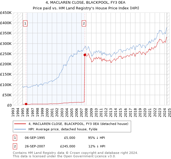 4, MACLAREN CLOSE, BLACKPOOL, FY3 0EA: Price paid vs HM Land Registry's House Price Index