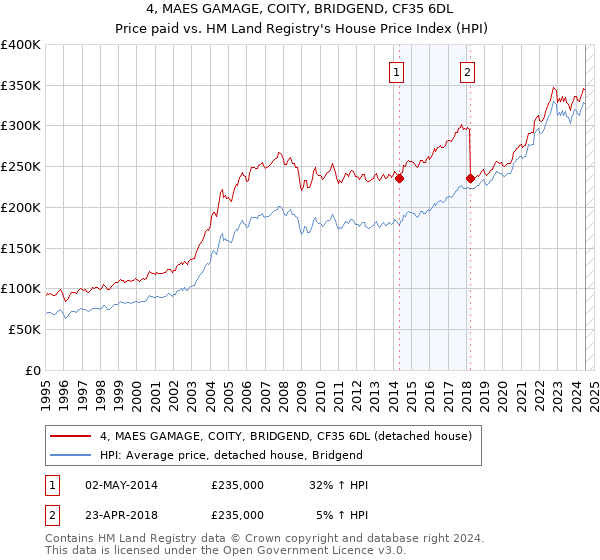 4, MAES GAMAGE, COITY, BRIDGEND, CF35 6DL: Price paid vs HM Land Registry's House Price Index