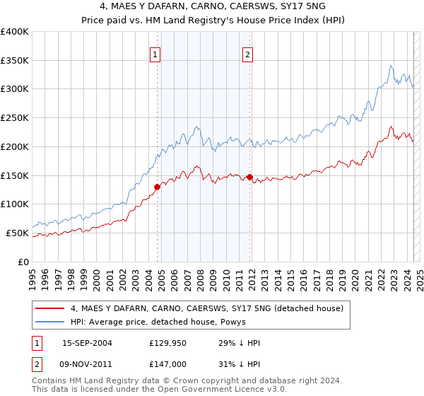 4, MAES Y DAFARN, CARNO, CAERSWS, SY17 5NG: Price paid vs HM Land Registry's House Price Index