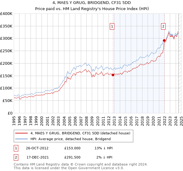 4, MAES Y GRUG, BRIDGEND, CF31 5DD: Price paid vs HM Land Registry's House Price Index