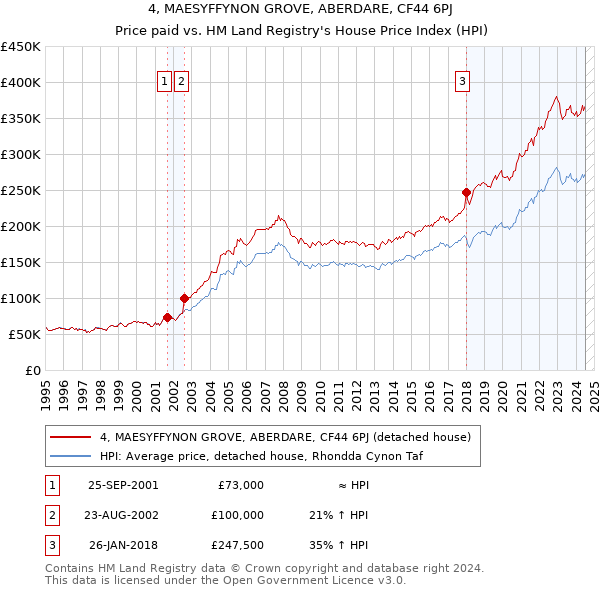 4, MAESYFFYNON GROVE, ABERDARE, CF44 6PJ: Price paid vs HM Land Registry's House Price Index