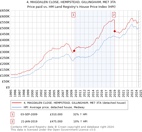 4, MAGDALEN CLOSE, HEMPSTEAD, GILLINGHAM, ME7 3TA: Price paid vs HM Land Registry's House Price Index