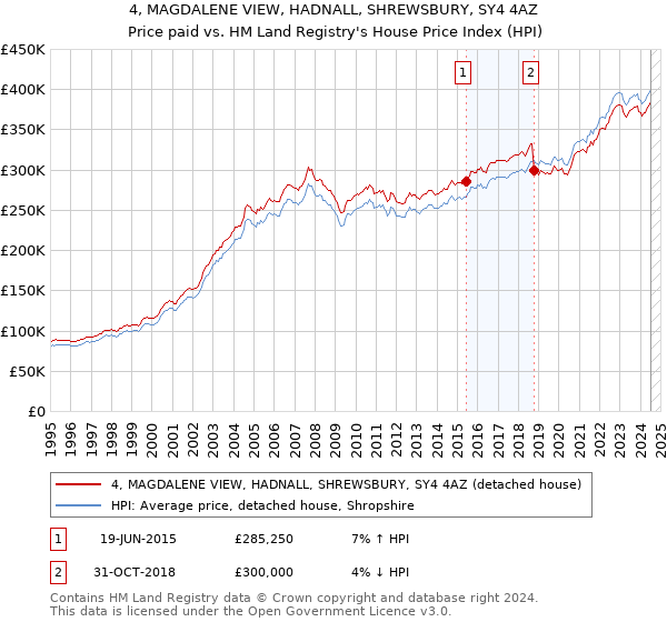 4, MAGDALENE VIEW, HADNALL, SHREWSBURY, SY4 4AZ: Price paid vs HM Land Registry's House Price Index