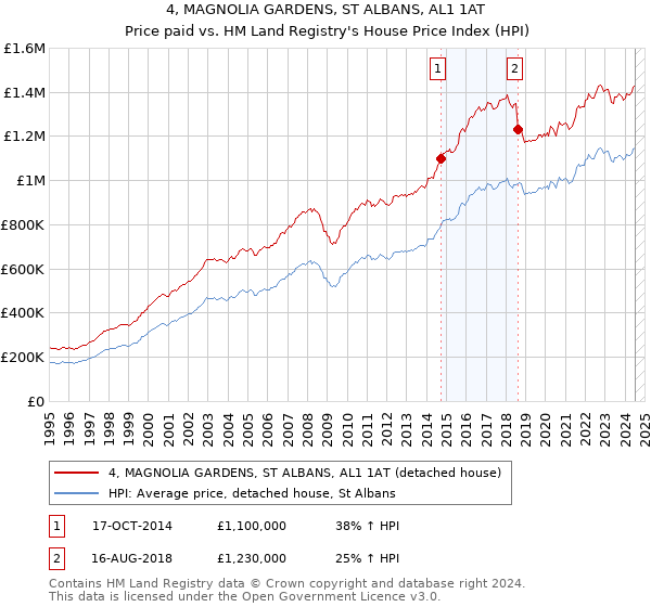 4, MAGNOLIA GARDENS, ST ALBANS, AL1 1AT: Price paid vs HM Land Registry's House Price Index