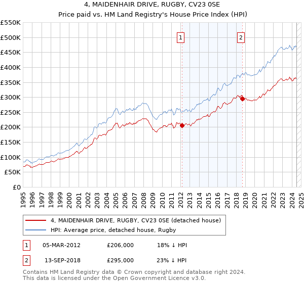 4, MAIDENHAIR DRIVE, RUGBY, CV23 0SE: Price paid vs HM Land Registry's House Price Index