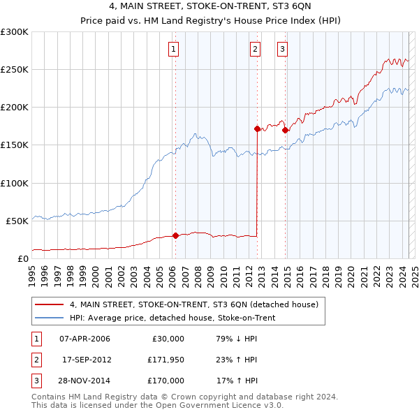 4, MAIN STREET, STOKE-ON-TRENT, ST3 6QN: Price paid vs HM Land Registry's House Price Index