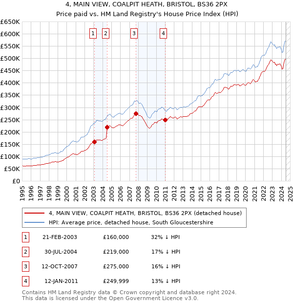 4, MAIN VIEW, COALPIT HEATH, BRISTOL, BS36 2PX: Price paid vs HM Land Registry's House Price Index