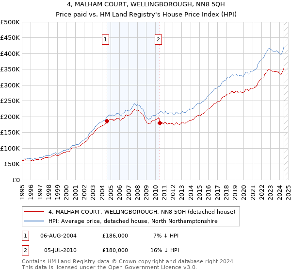 4, MALHAM COURT, WELLINGBOROUGH, NN8 5QH: Price paid vs HM Land Registry's House Price Index