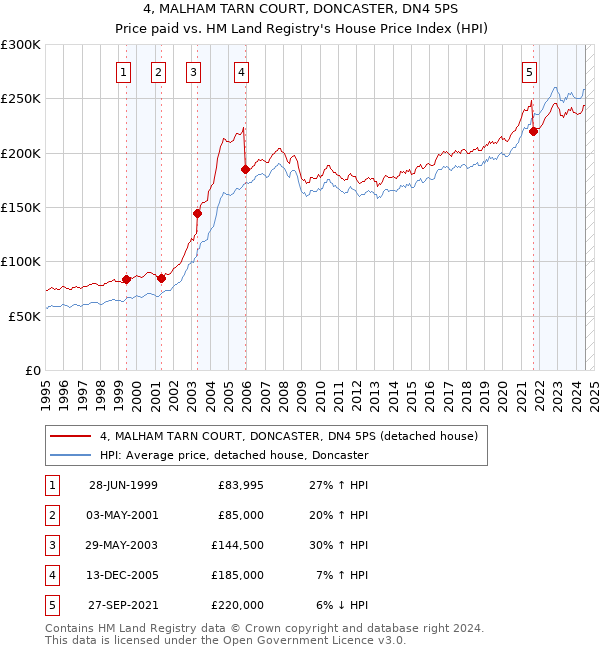 4, MALHAM TARN COURT, DONCASTER, DN4 5PS: Price paid vs HM Land Registry's House Price Index